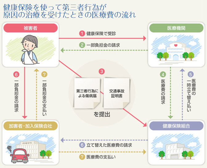 健康保険を使って第三者行為が原因の治療を受けたときの医療費の流れ